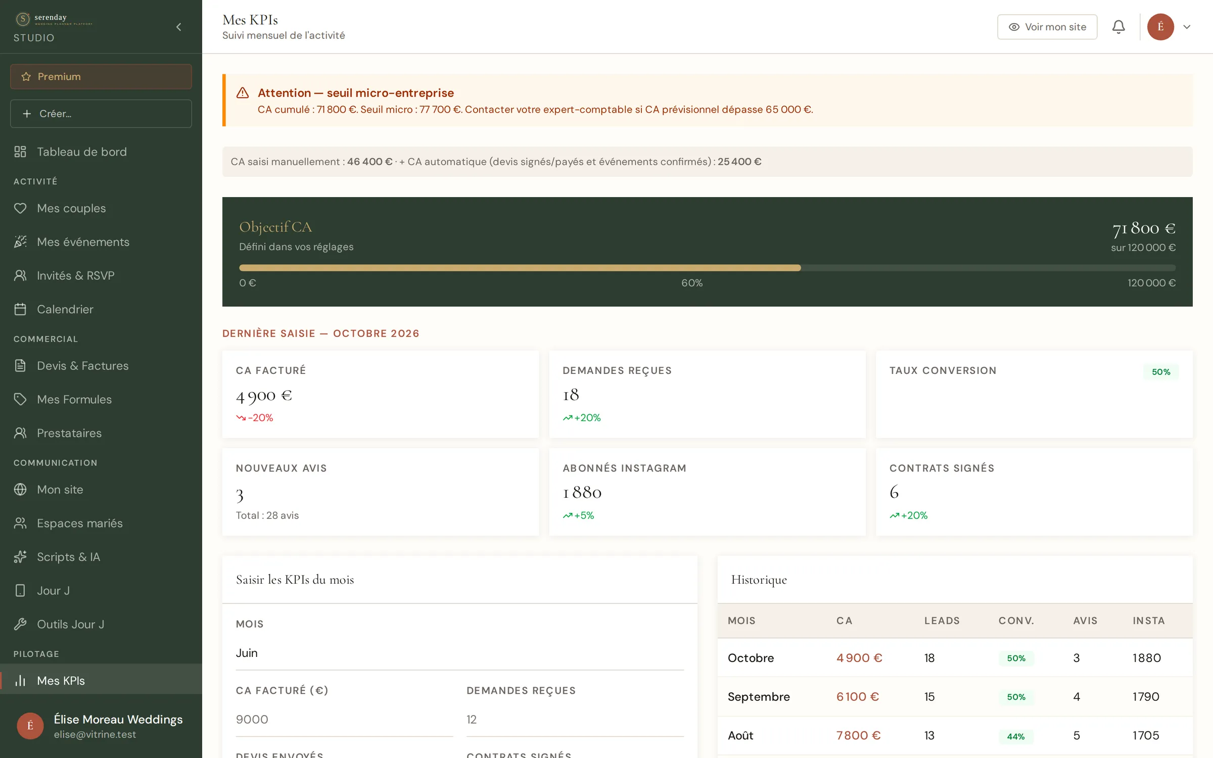 Indicateurs mensuels : chiffre d'affaires, demandes, conversion